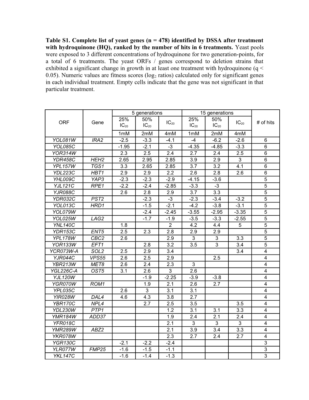 Table S1. Complete List of Yeast Genes (N = 478) Identified by DSSA After Treatment With