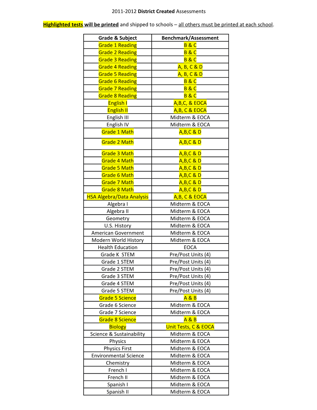 2011-2012 District Created Assessments