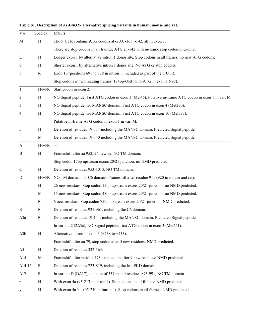 Mhthe 5 UTR Contains ATG Codons at -200, -165, -142, All in Exon 1