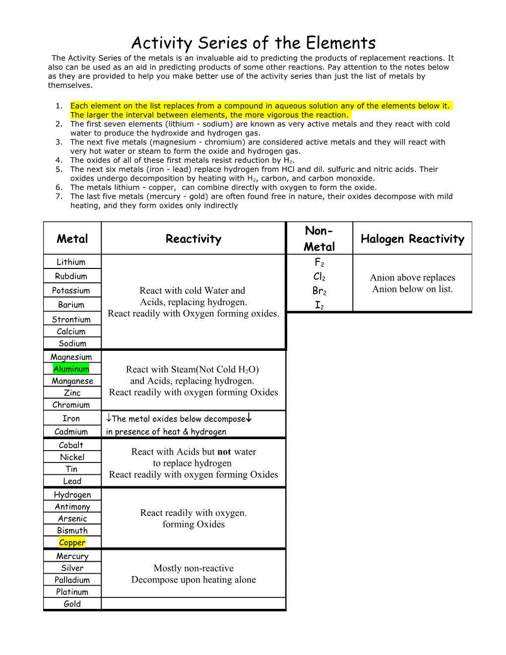 The Activity Series of the Metals Is an Invaluable Aid to Predicting the Products of Replacement