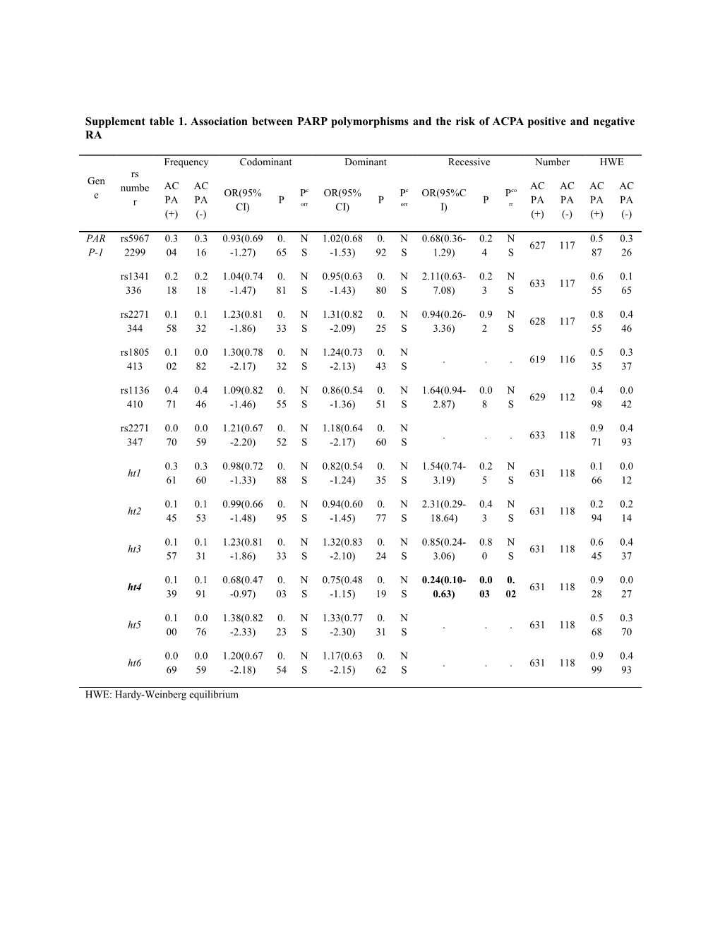Supplement Table 1. Association Between PARP Polymorphisms and the Risk of ACPA Positive