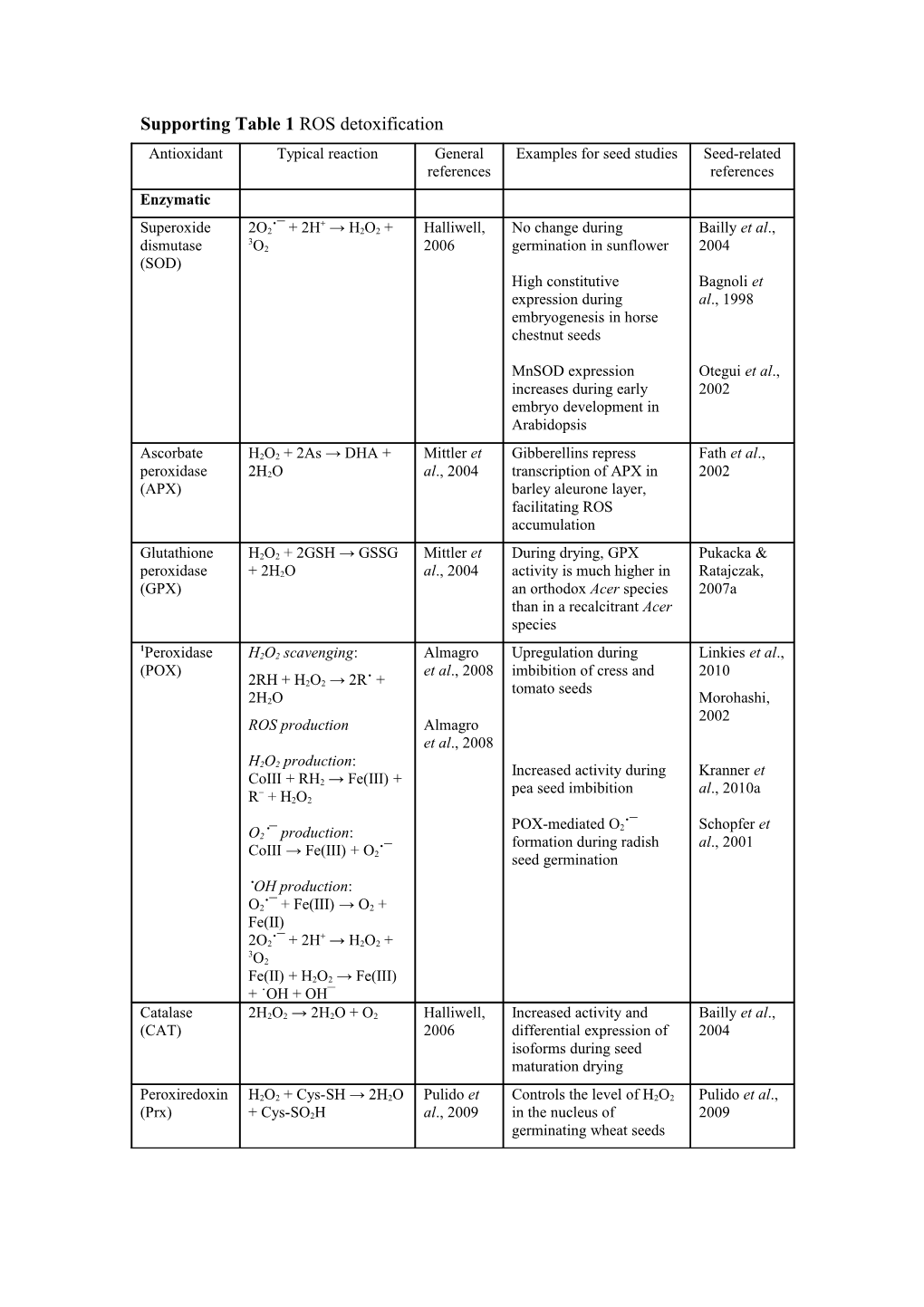 Supporting Table 1 ROS Detoxification