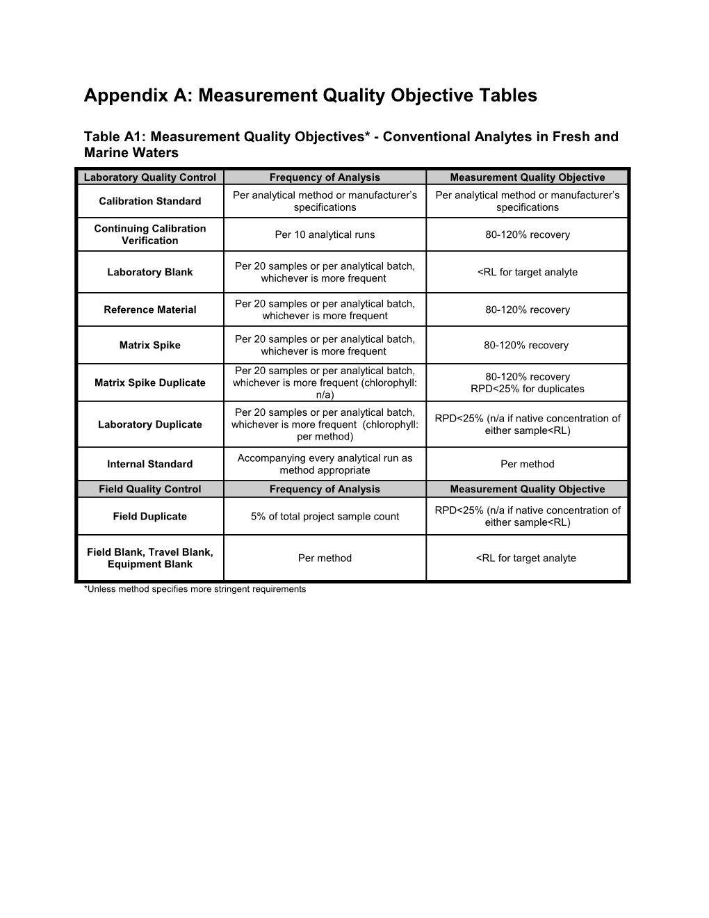 Appendix A: Measurement Quality Objective Tables