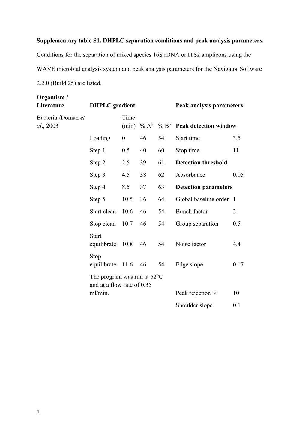 Aa, 0.1 M Triethylammonium Acetate; Bb, 0.1 M Triethylammonium Acetate in 25% Acetonitrile