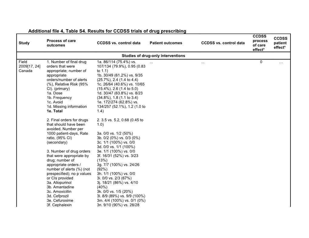 Additional File 4, Table S4. Results for CCDSS Trials of Drug Prescribing
