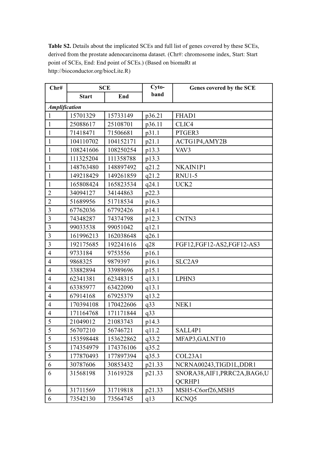 Table S2. Details About the Implicated Sces and Full List of Genes Covered by These Sces