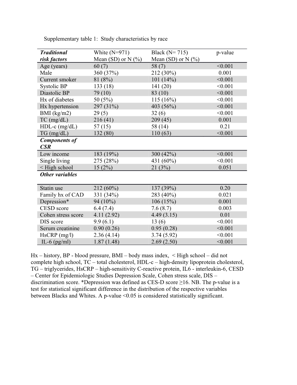 Supplementary Table 1: Study Characteristics by Race