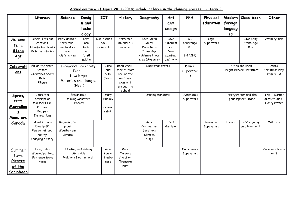 Annual Overview of Topics 2017-2018; Include Children in the Planning Process - Team 2