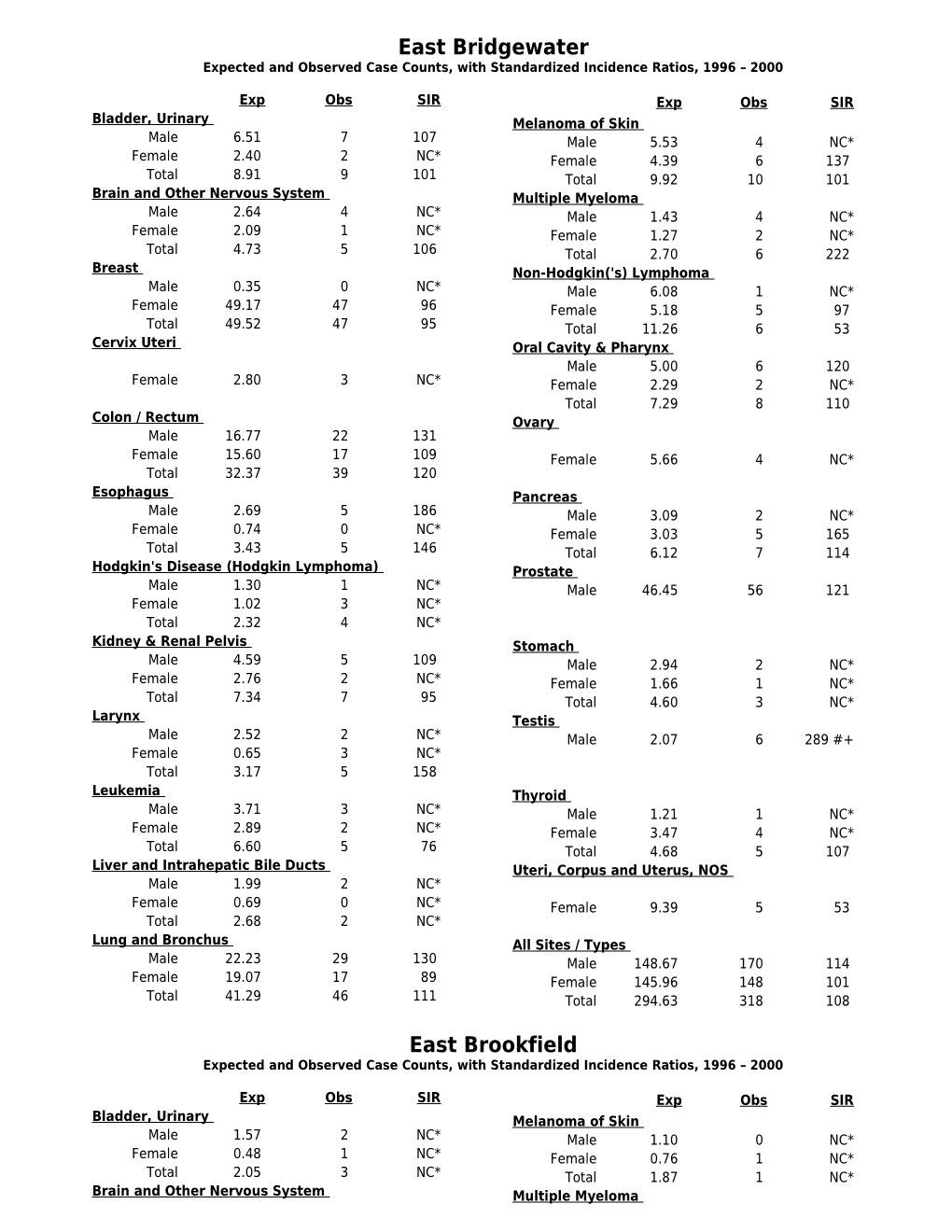 Expected and Observed Case Counts, with Standardized Incidence Ratios, 1996 2000