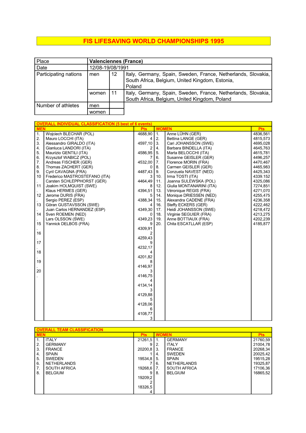 Fis Lifesaving World Championships 1995