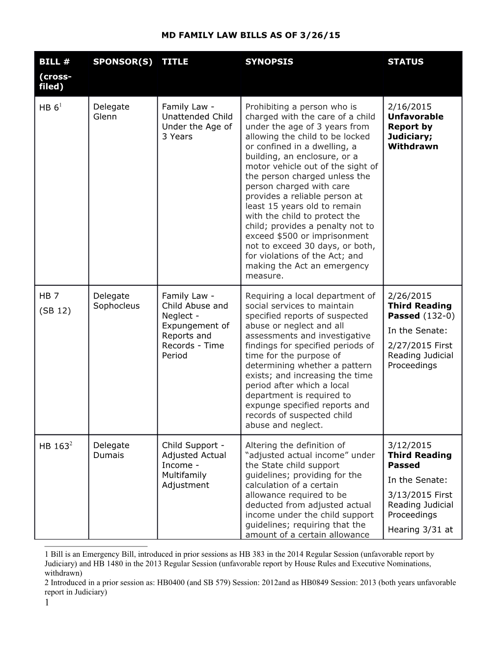 Md Family Law Bills As of 3/26/15