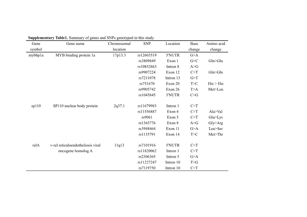 Supplementary Table1 Summary of Genes and Snps Genotyped in This Study