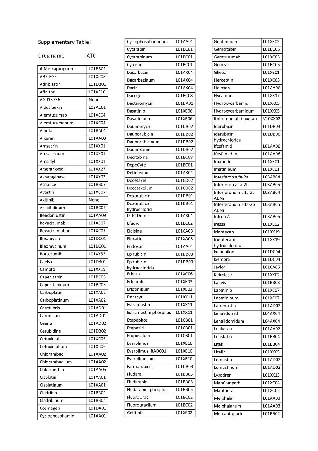 Supplementary Table I