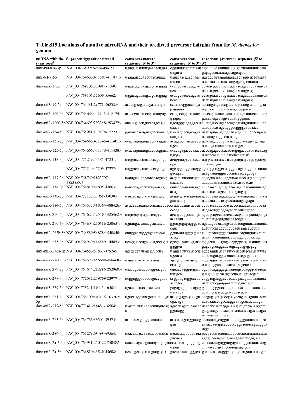 Table S15 Locations of Putative Microrna and Their Predicted Precursor Hairpins from The