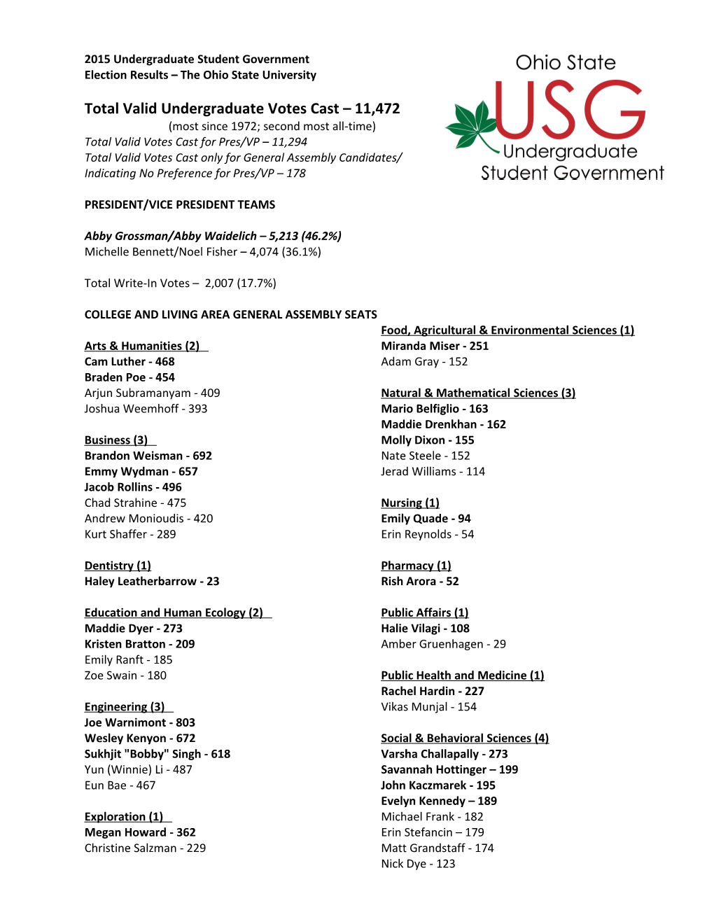 2009 USG Election Results