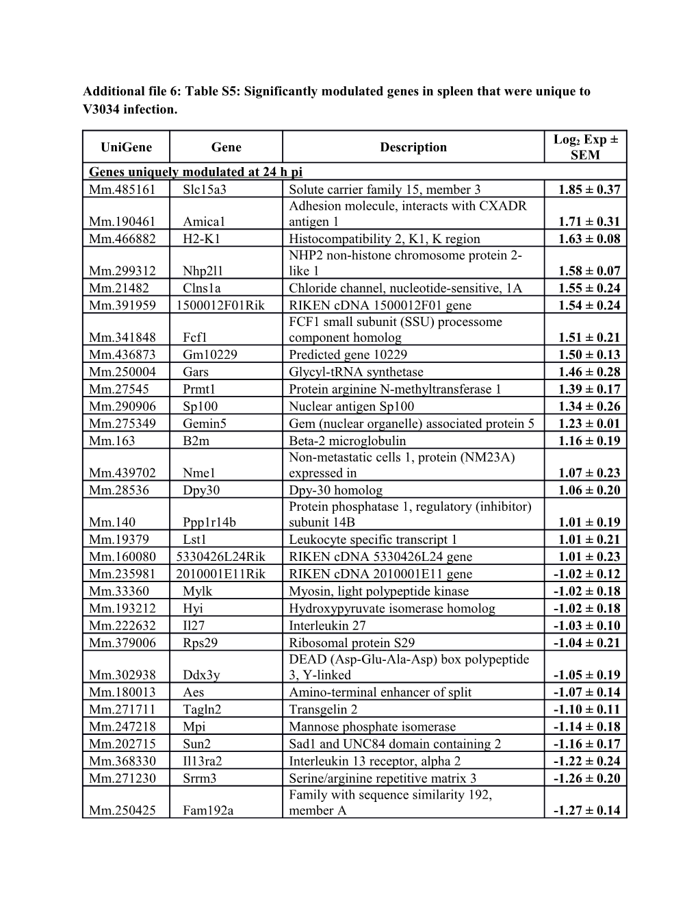 Additional File 6: Table S5: Significantly Modulated Genes in Spleen That Were Unique