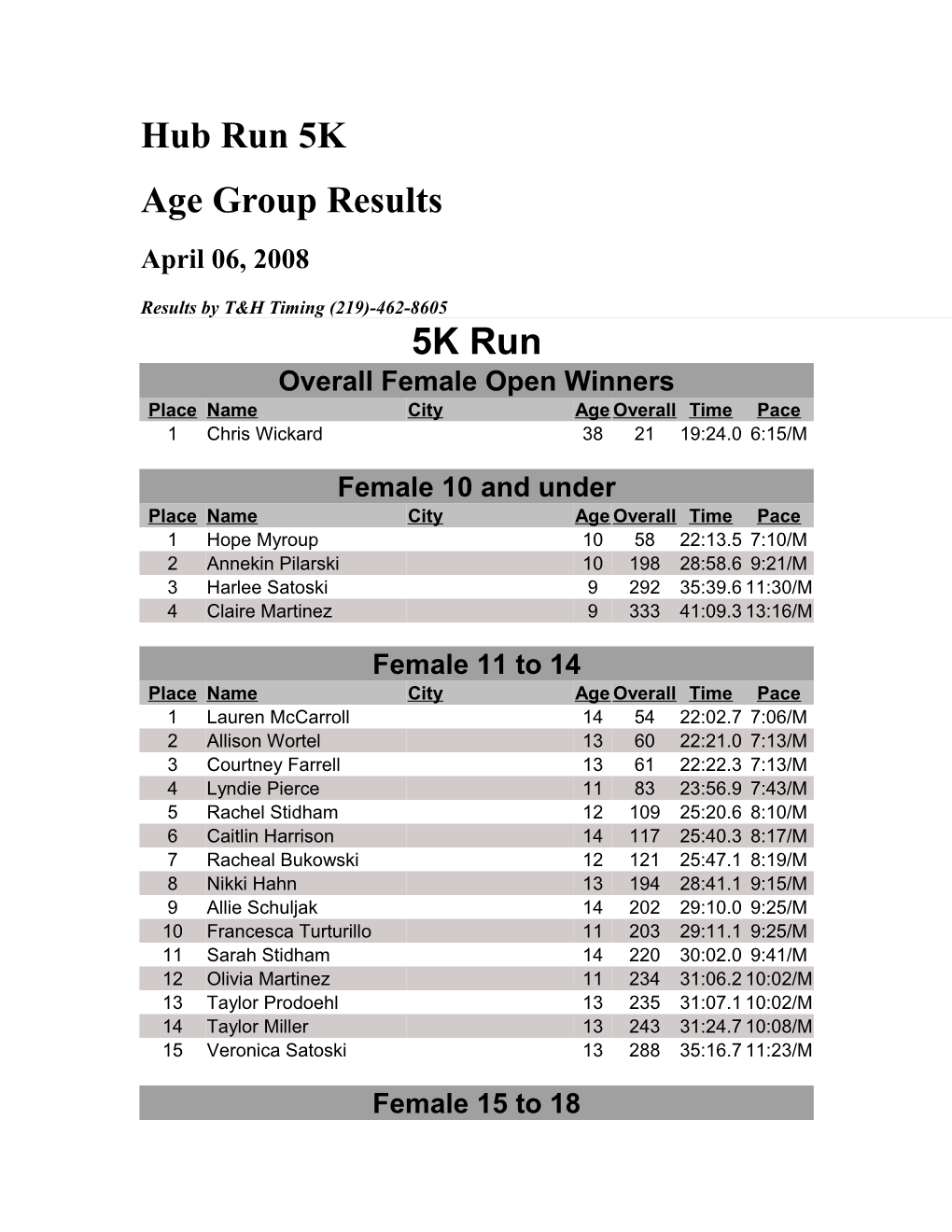 Overall Female Open Winners s1