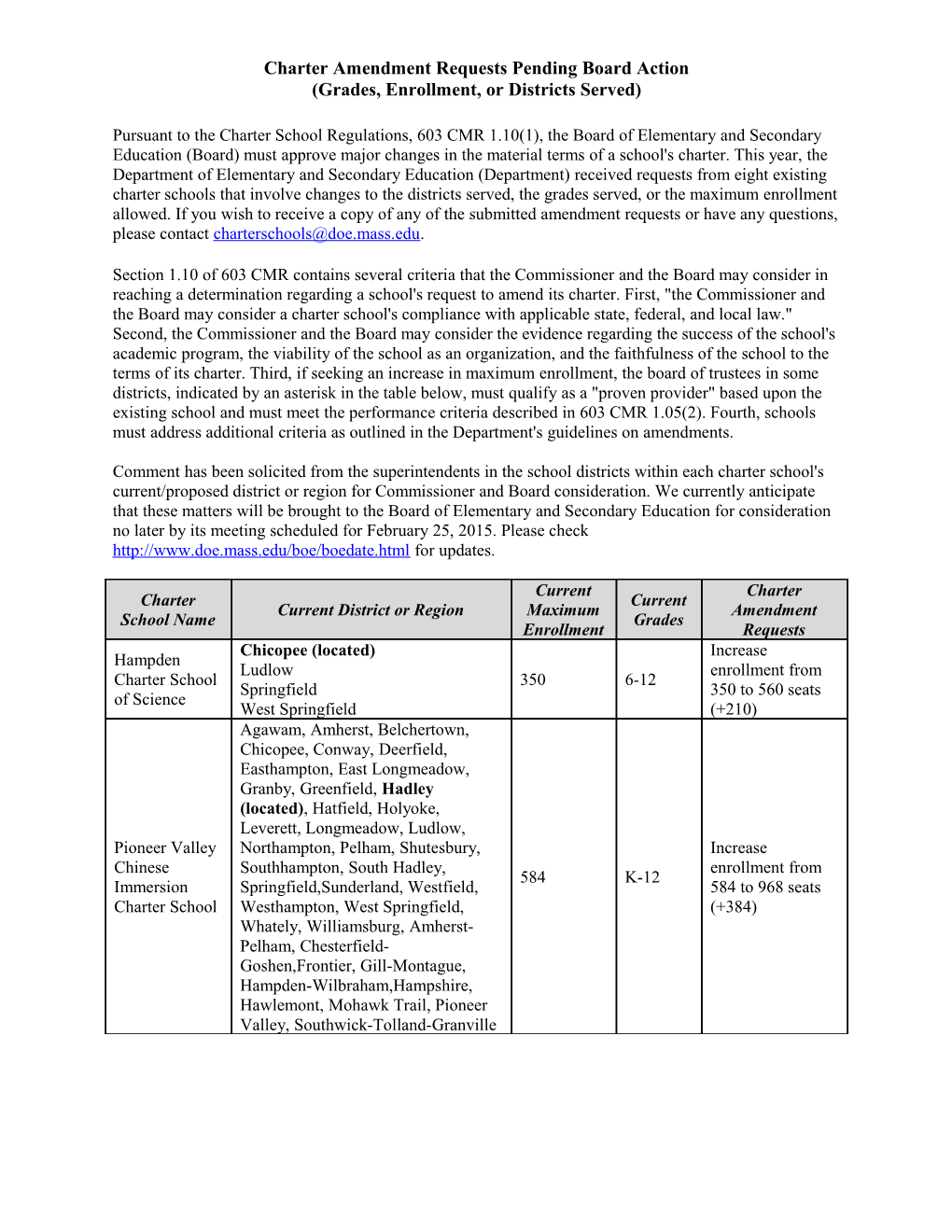 Charter Amendment Requests Pending Board Action, October 2014