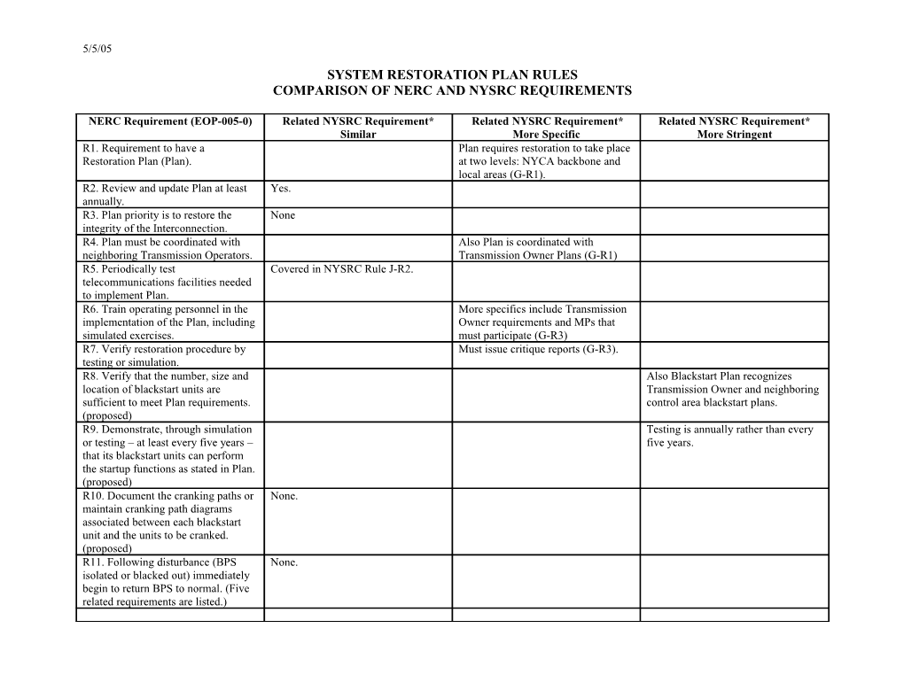 System Restoration Plans