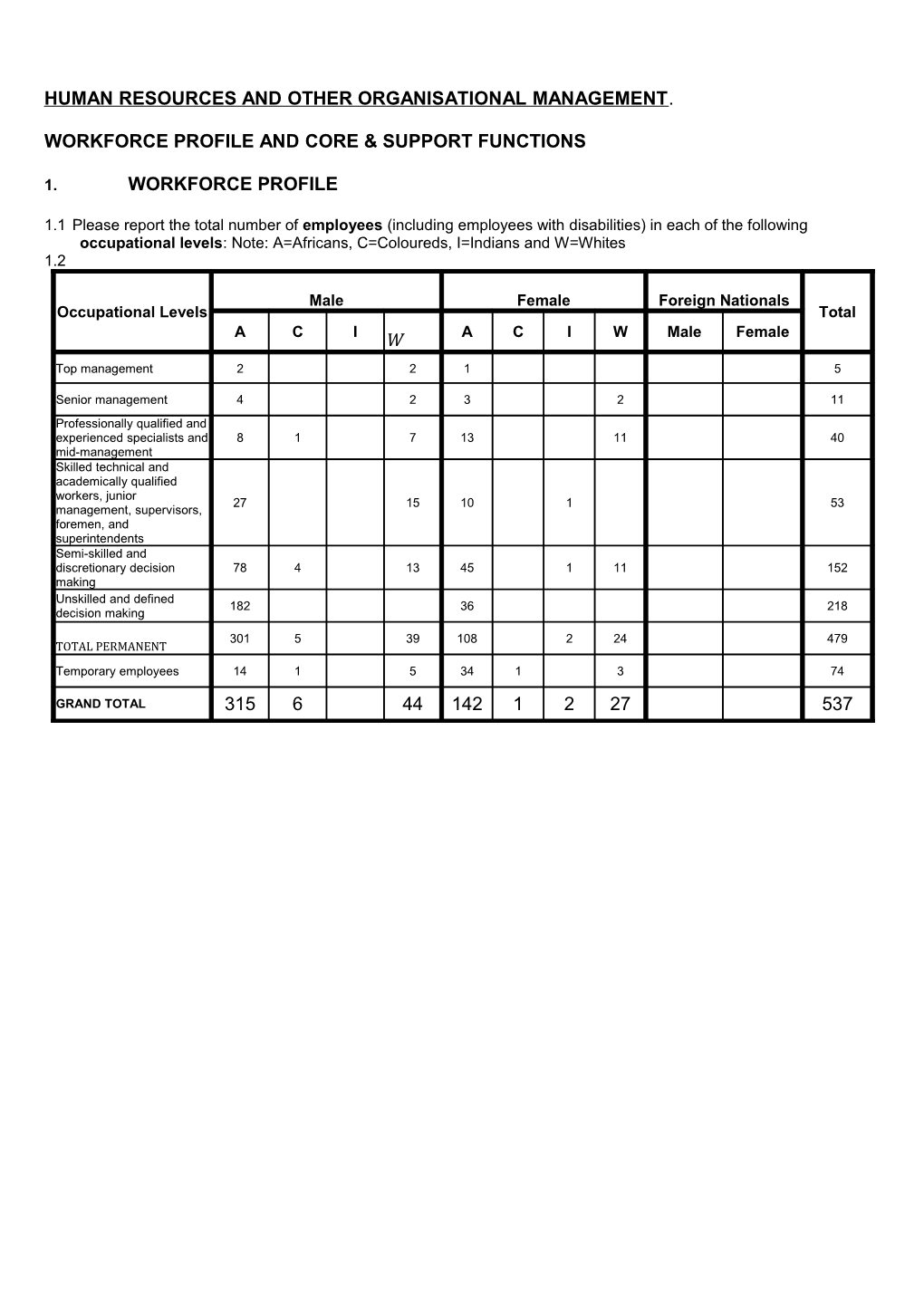 Human Resources and Other Organisational Management