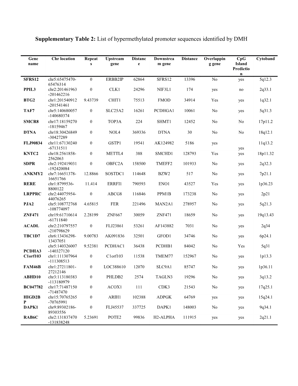 Supplementary Table 2: List of Hypermethylated Promoter Sequences Identified by DMH