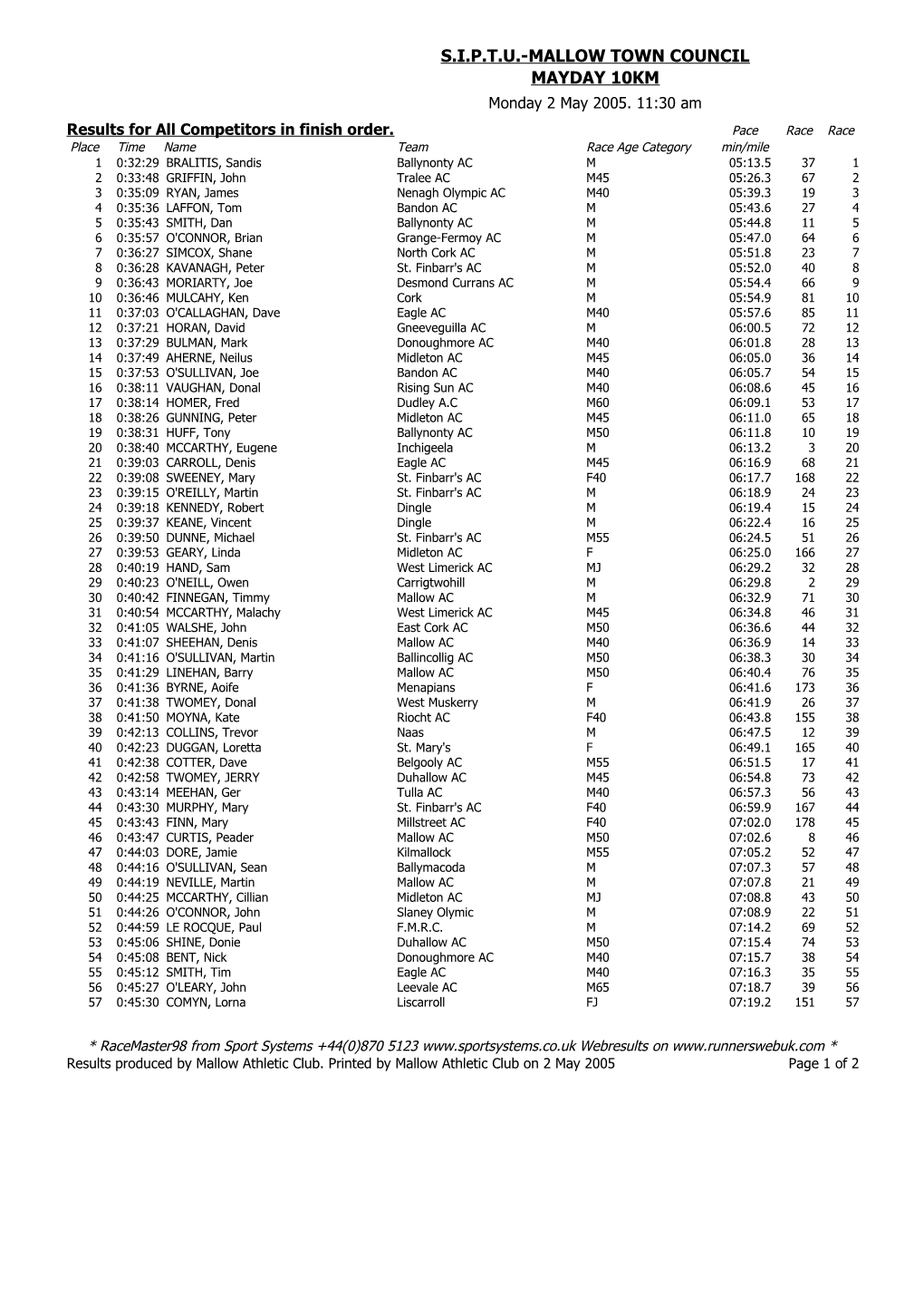 Results for All Competitors in Finish Order. Pace Race Race