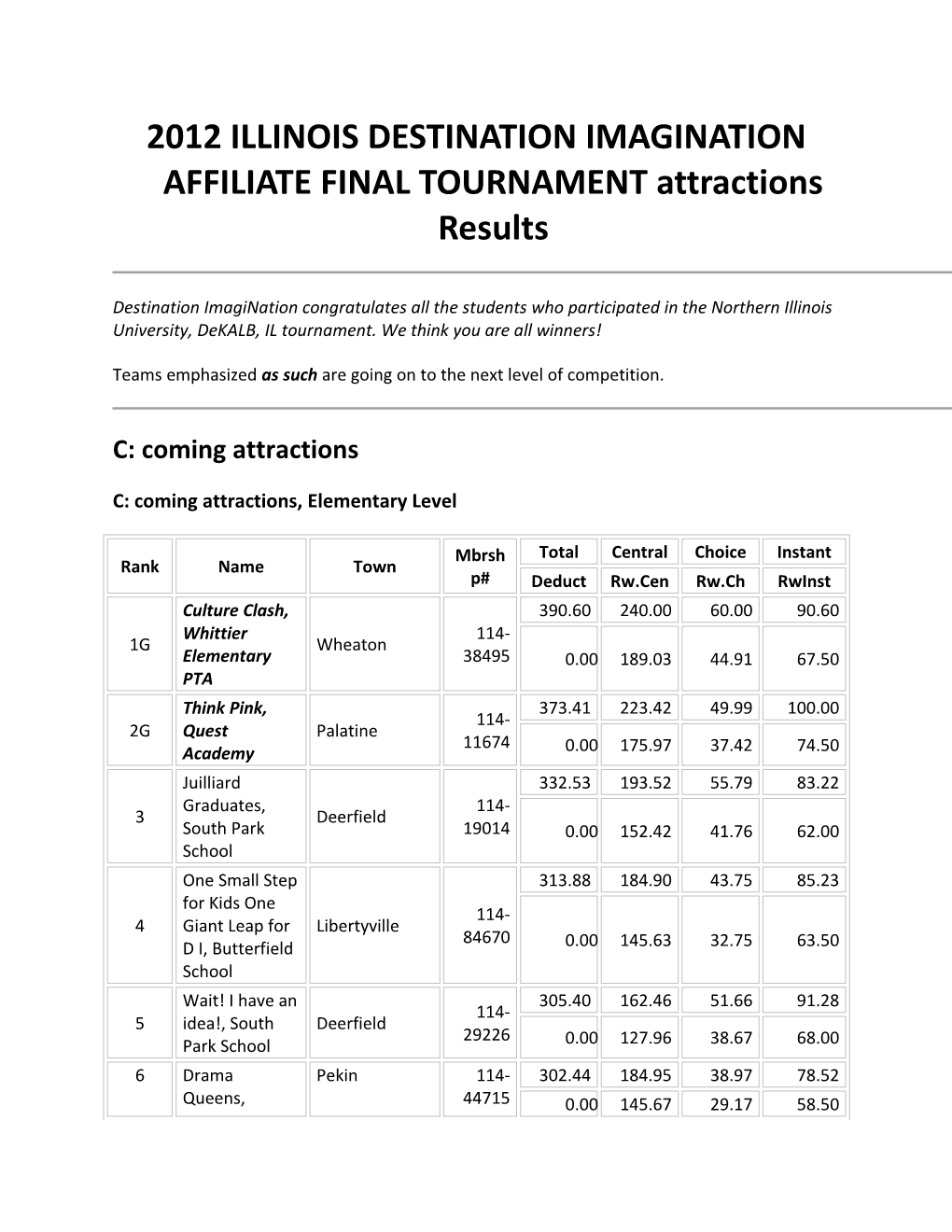 2012 ILLINOIS DESTINATION IMAGINATION AFFILIATE FINAL TOURNAMENT Attractions Results