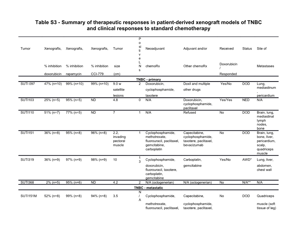 Table S3- Summary of Therapeutic Responses in Patient-Derived Xenograft Models of TNBC