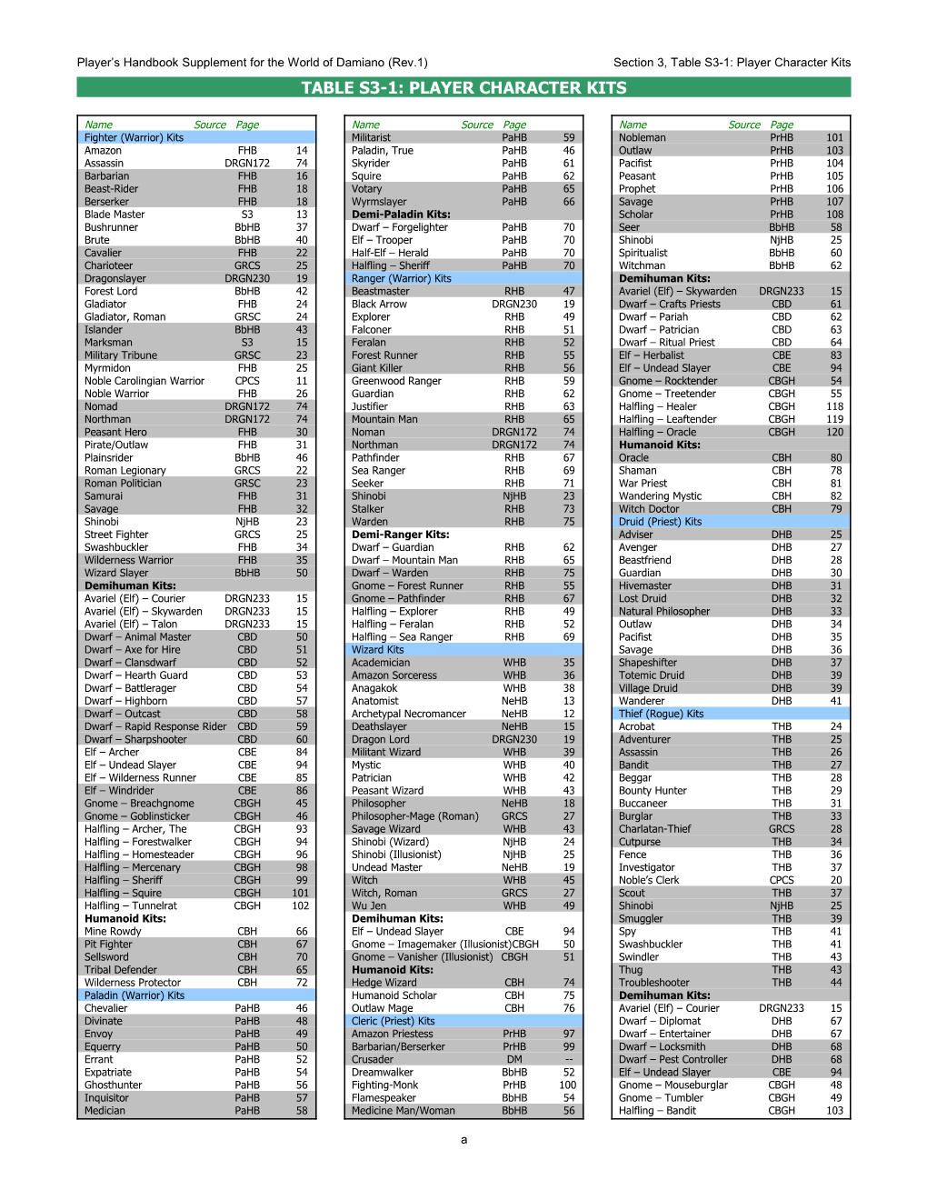 Damiano PHB Section 3 Table-S3-1