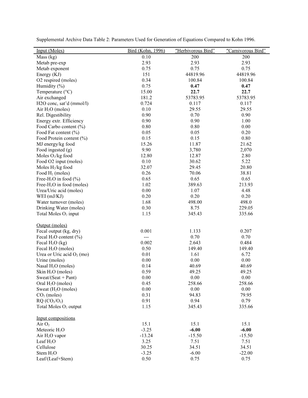 Supplemental Archive Data Table 2: Parameters Used for Generation of Equations Compared