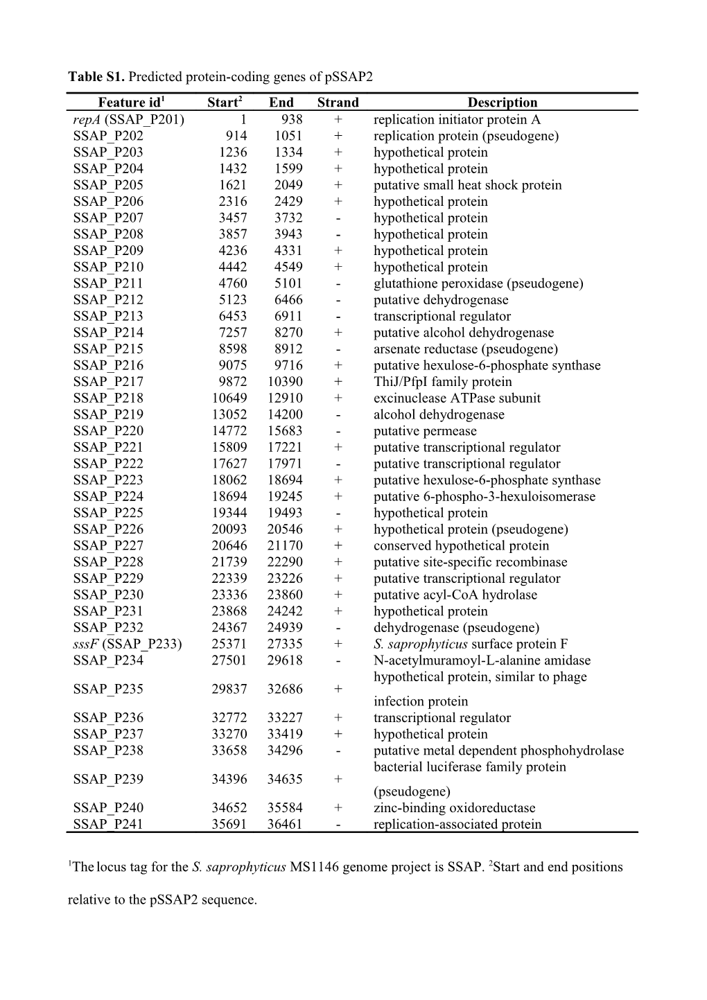 Table S1. Predicted Protein-Coding Genes of Pssap2