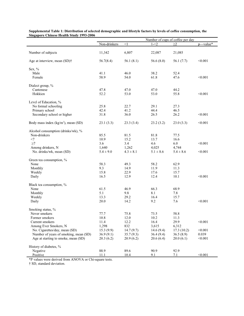 Supplemental Table 1: Distribution of Selected Demographic and Lifestyle Factors by Levels