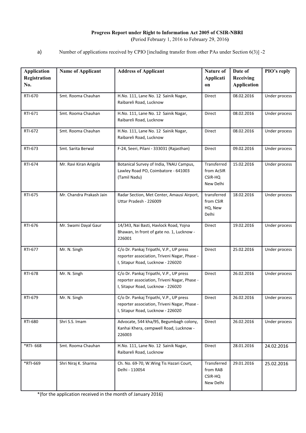 Progress Report Under Right to Information Act 2005 of CSIR-NBRI s1