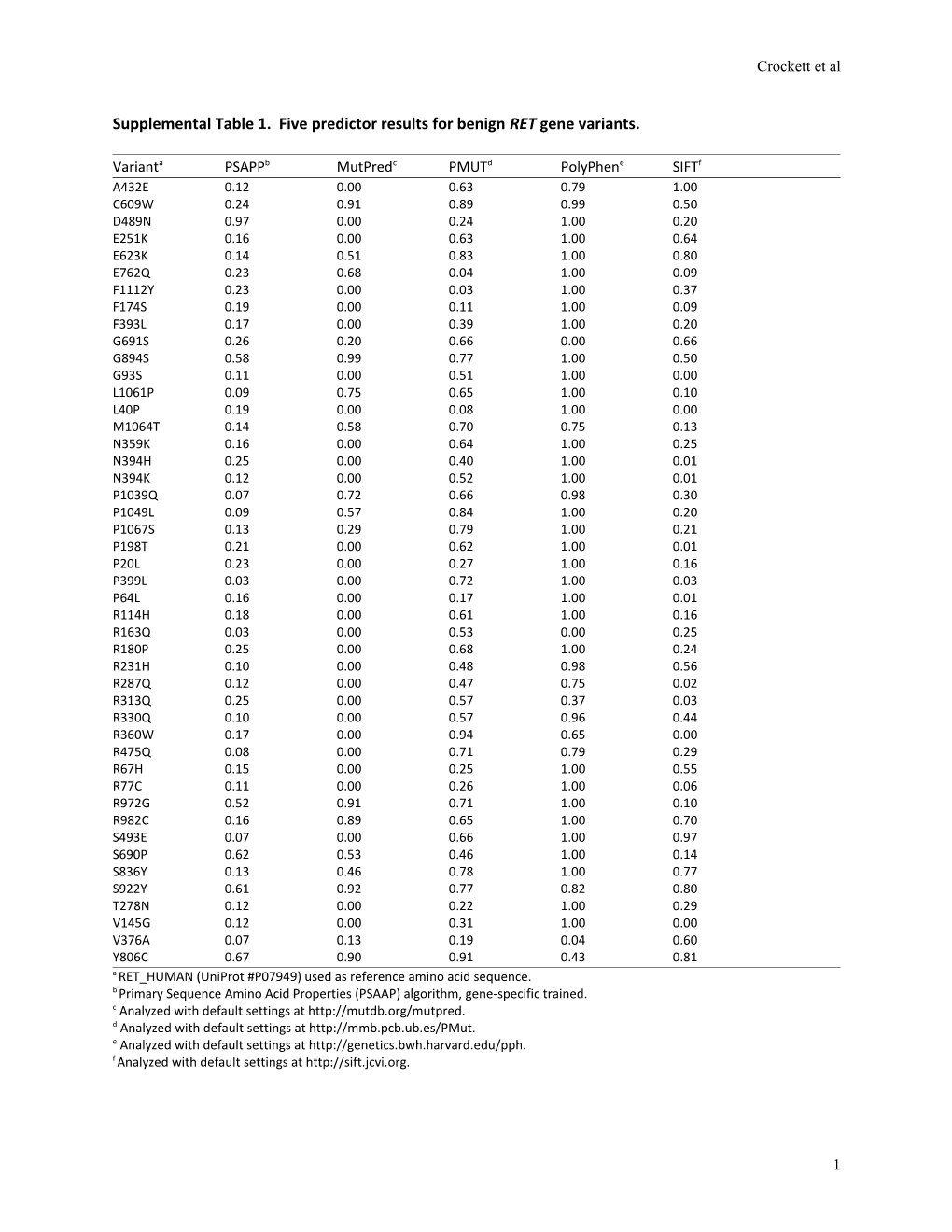 Supplemental Table 1. Five Predictor Results for Benign RET Gene Variants