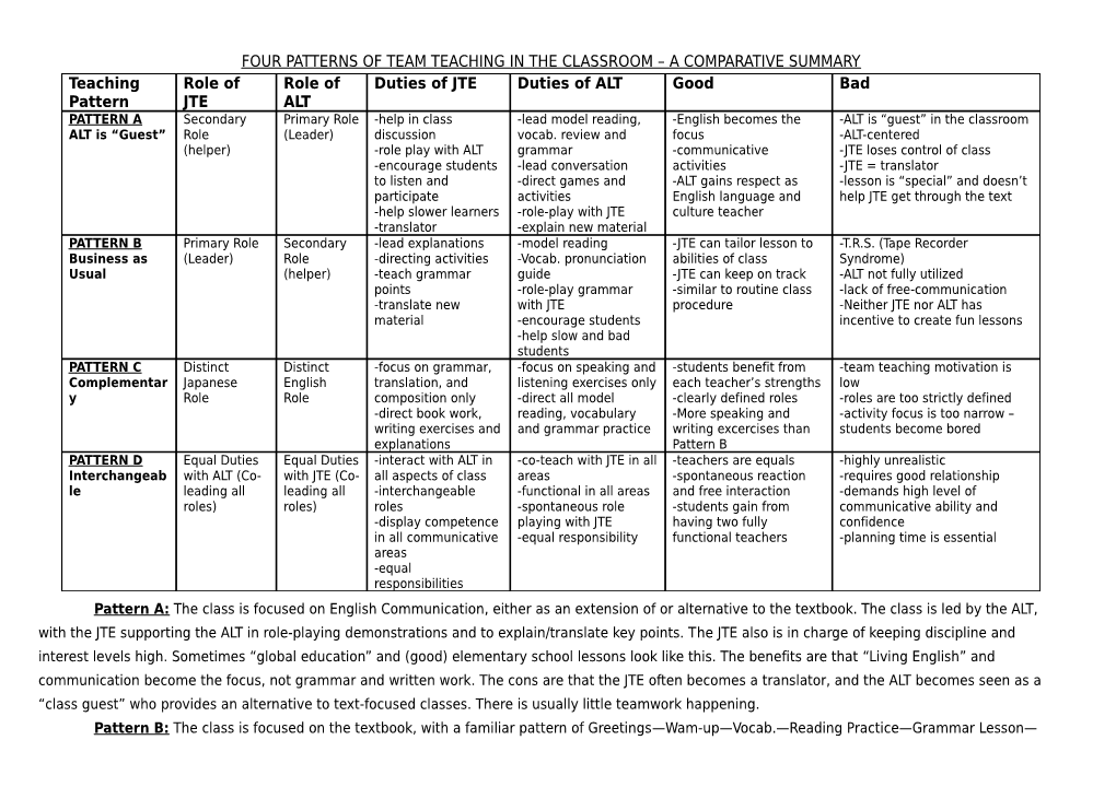Four Patterns of Team Teaching in the Classroom a Comparative Summary