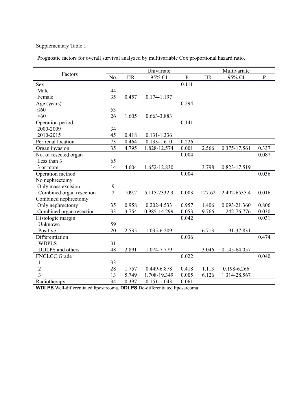 Prognostic Factors for Overall Survival Analyzed by Multivariable Cox Proportional Hazard