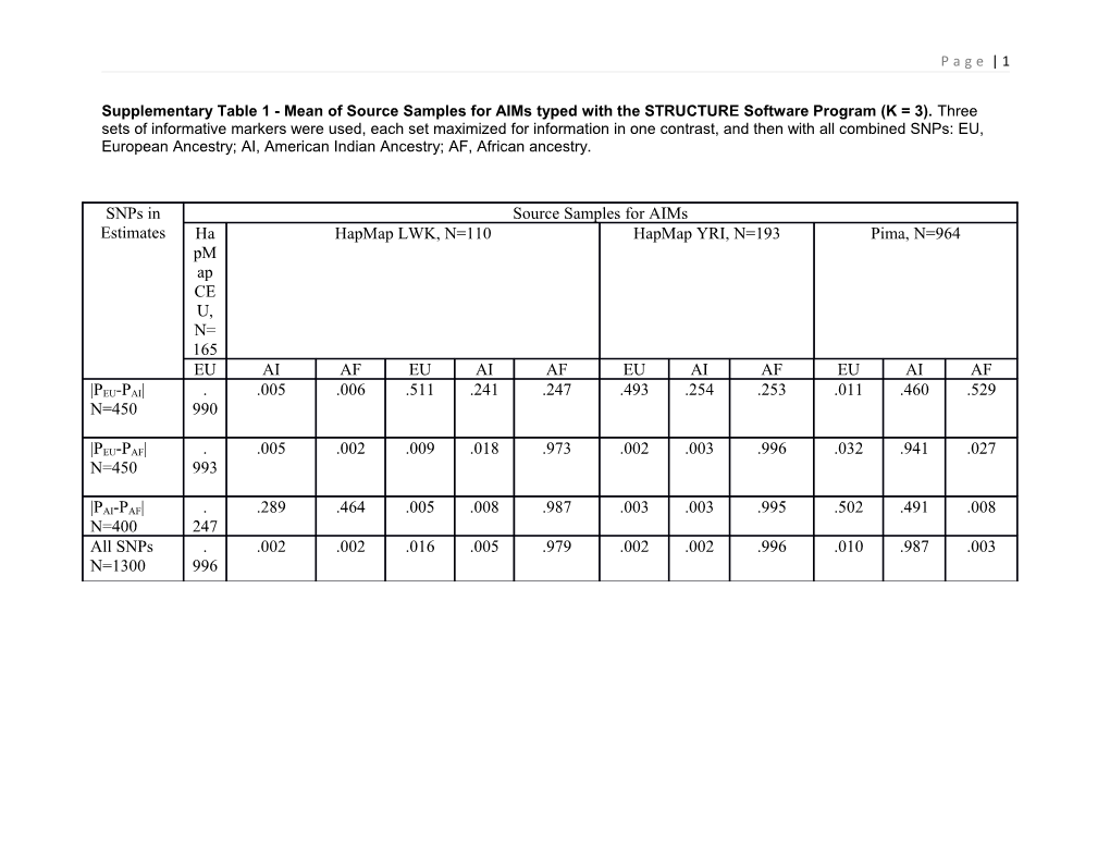 Supplementary Table 2 -Tests for the Association of Heritage with Diabetic Nephropathy