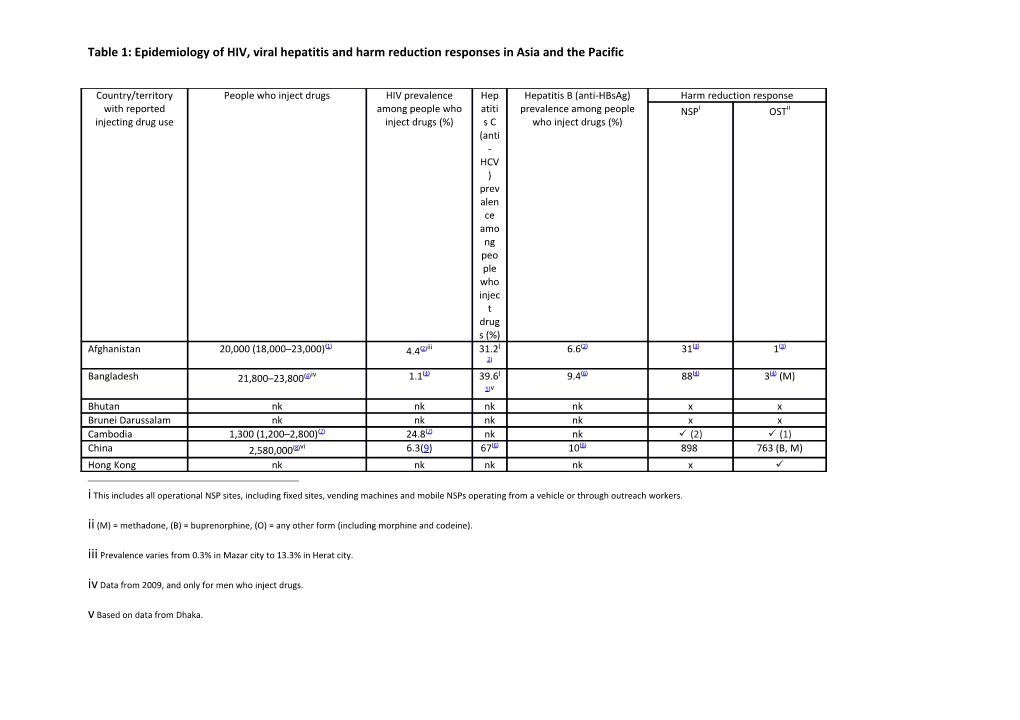 Table 1: Epidemiology of HIV, Viral Hepatitis and Harm Reduction Responses in Asia And