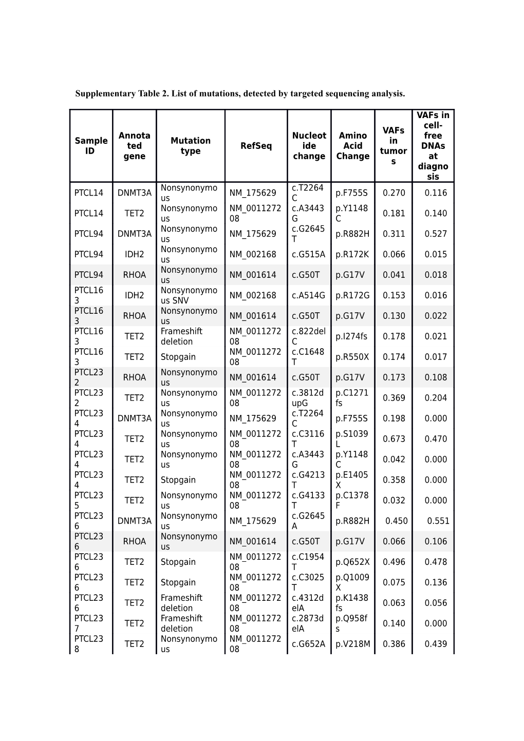 Supplementary Table 2.List of Mutations, Detected by Targeted Sequencing Analysis