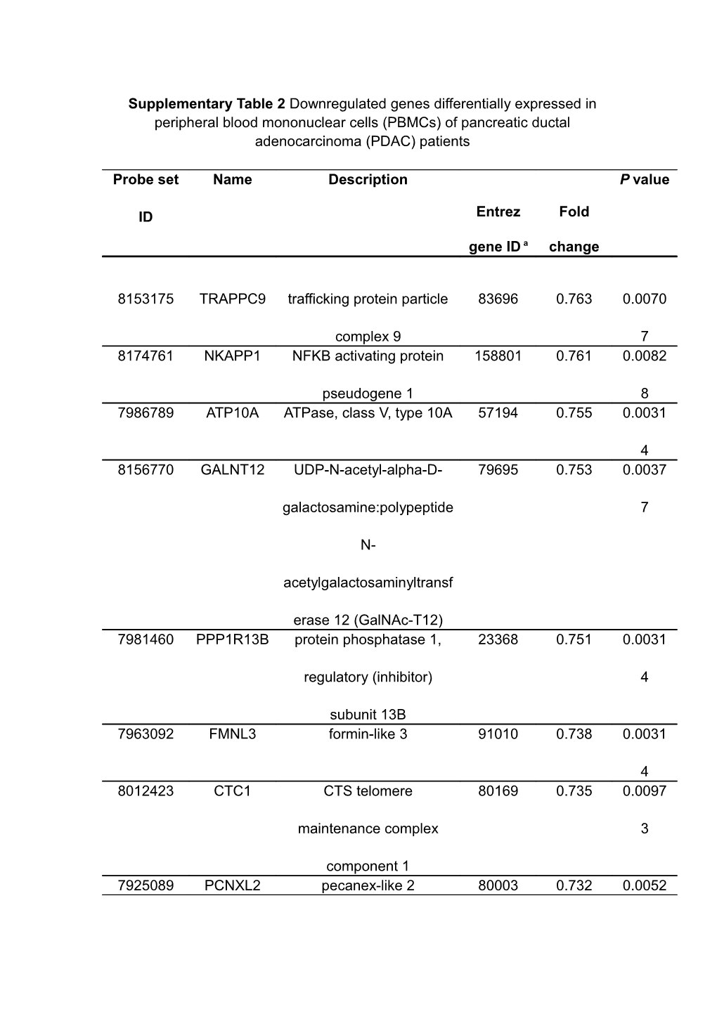 Supplementary Table 2: Downregulated Genes Differentially Expressed in Pbmcs of PDAC Patients