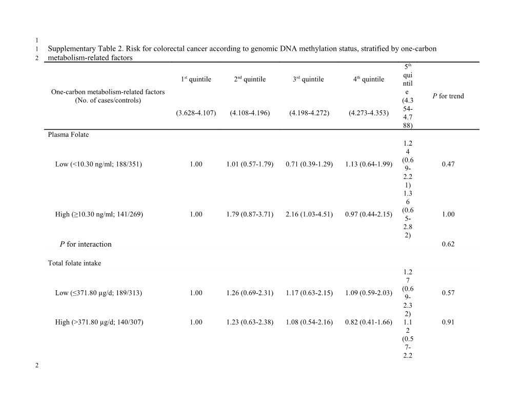 Supplementary Table 2. Risk for Colorectal Cancer According to Genomic DNA Methylation