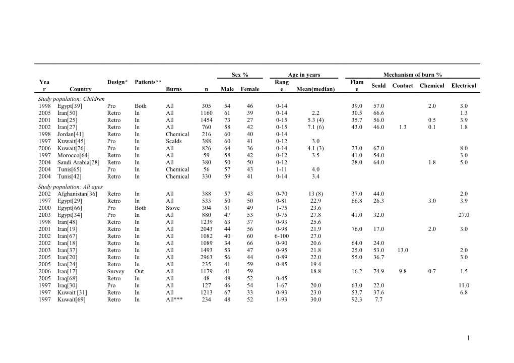 Table 3 - Age, Sex and Mechanism of Burn Injuries in Studies Reporting These Characteristics