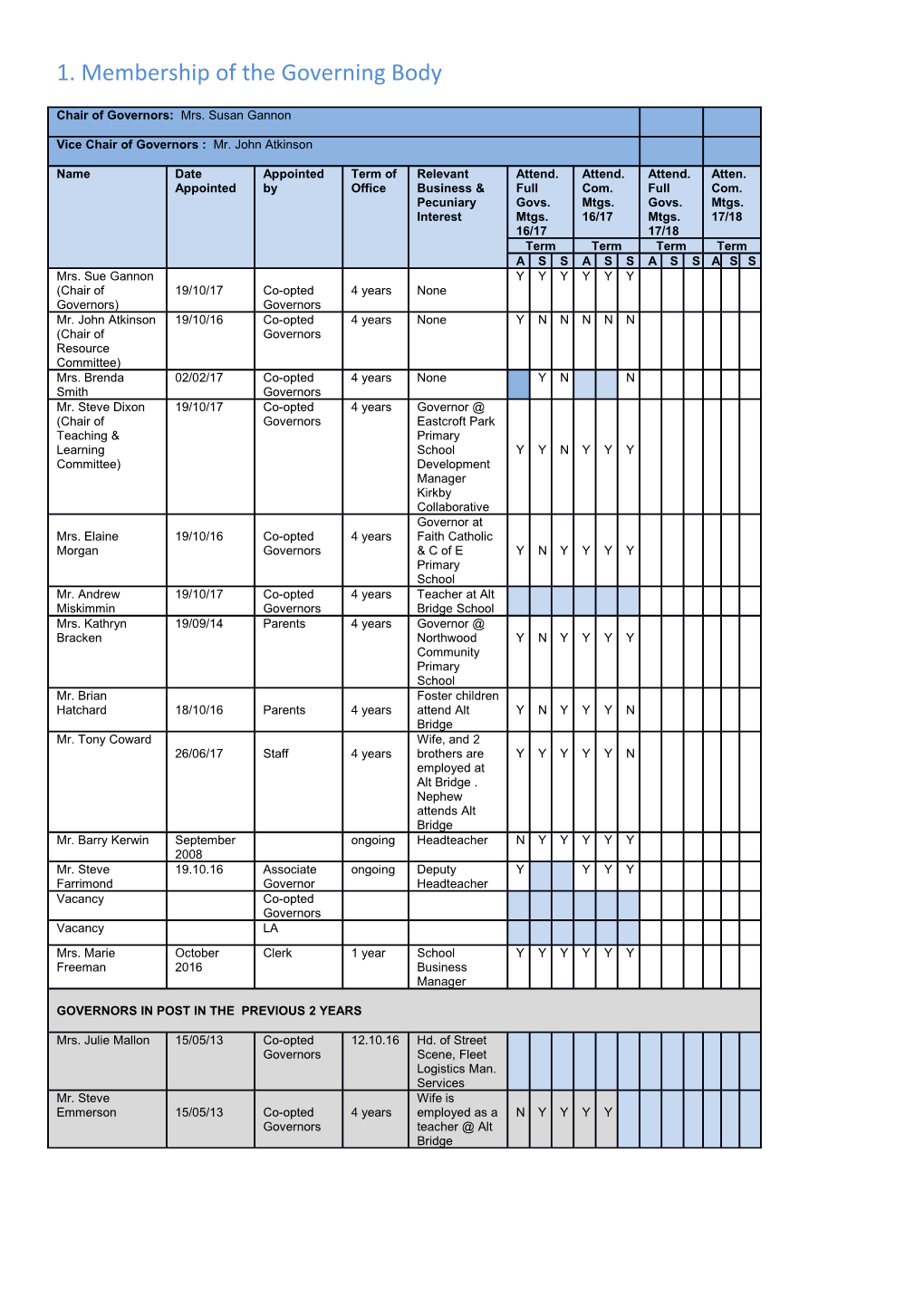 1. Membership of the Governing Body