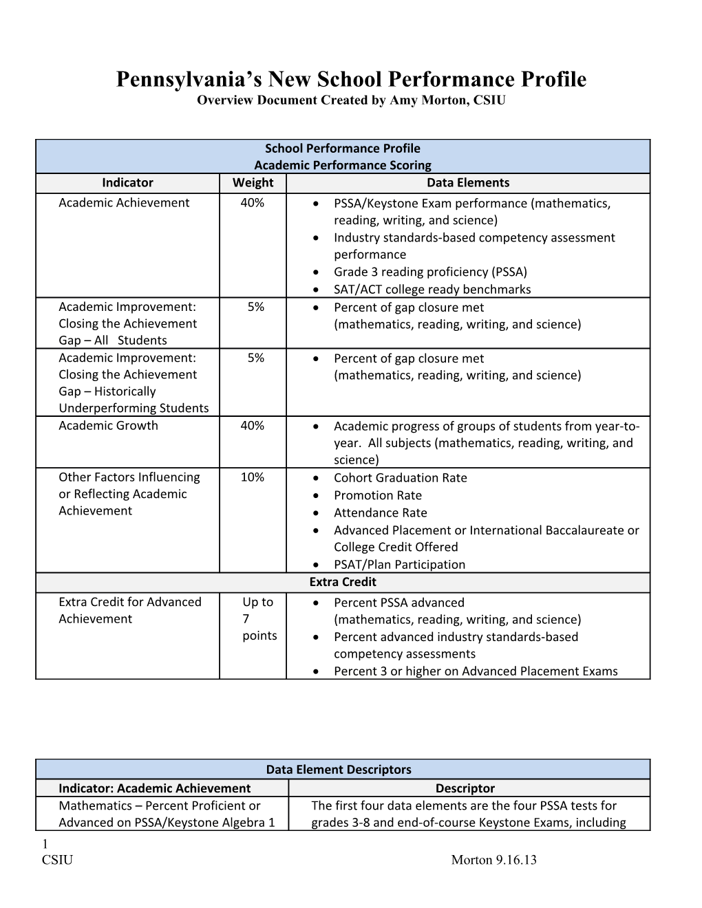 Pennsylvania S New School Performance Profile