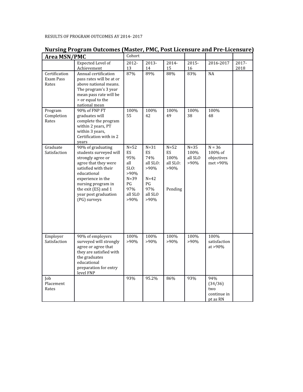 Nursing Program Outcomes (Master, PMC, Post Licensure and Pre-Licensure)