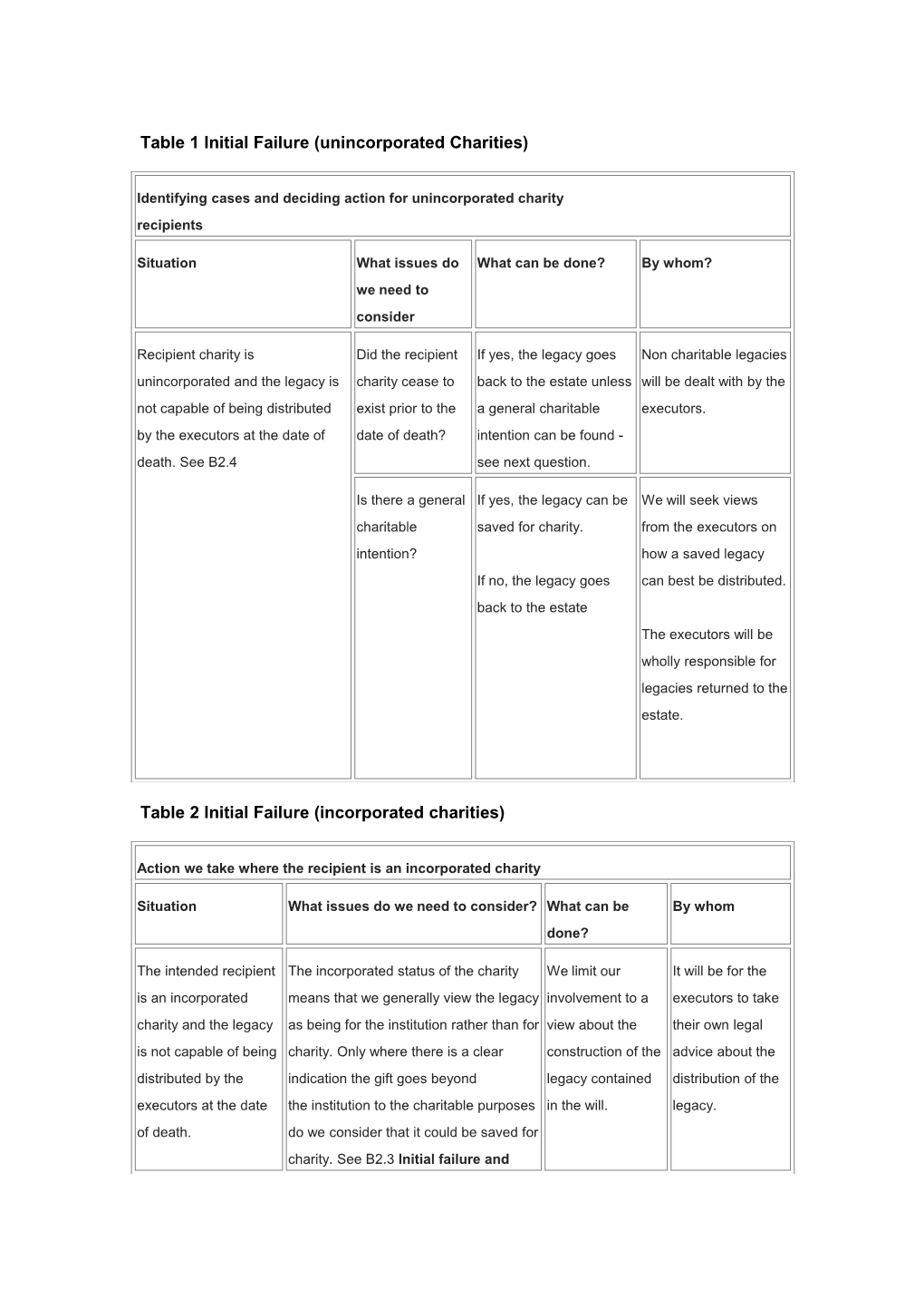 Identifying Cases and Deciding Action for Unincorporated Charity Recipients