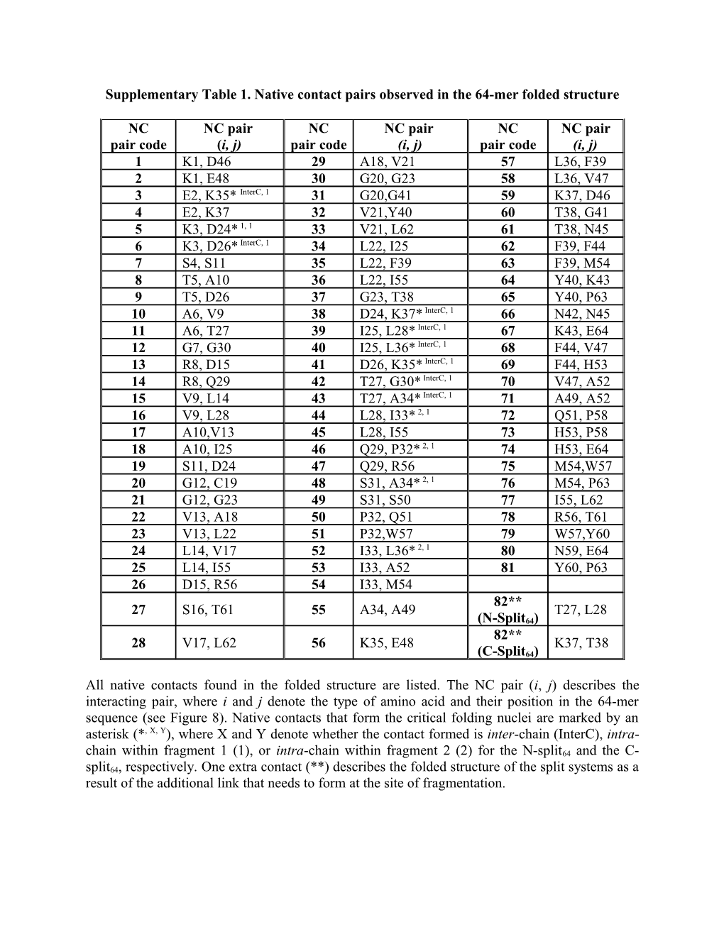 Supplementary Table 1. Native Contact Pairs Observed in the 64-Mer Folded Structure