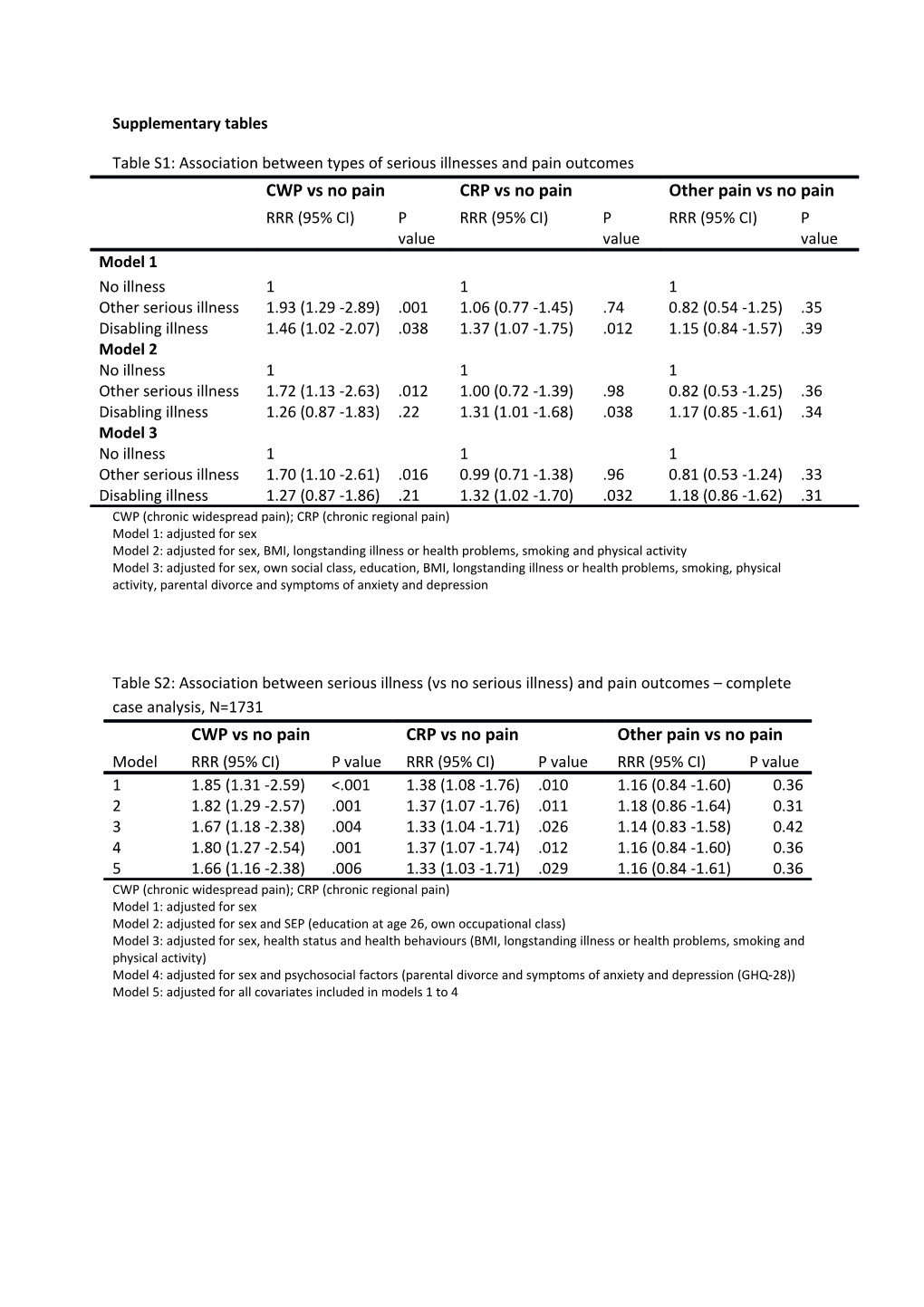 Supplementary Tables s14