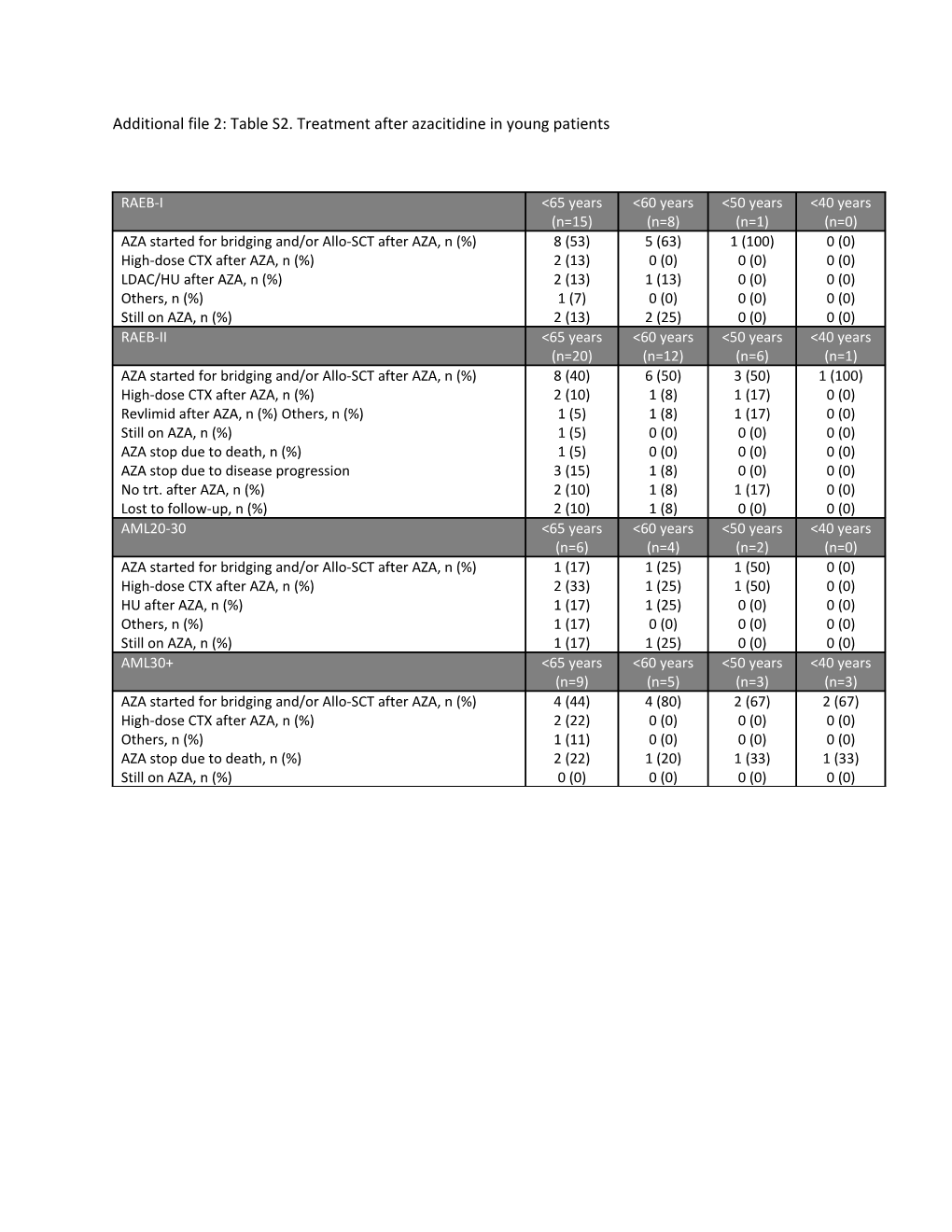 Additional File 2: Table S2. Treatment After Azacitidine in Young Patients