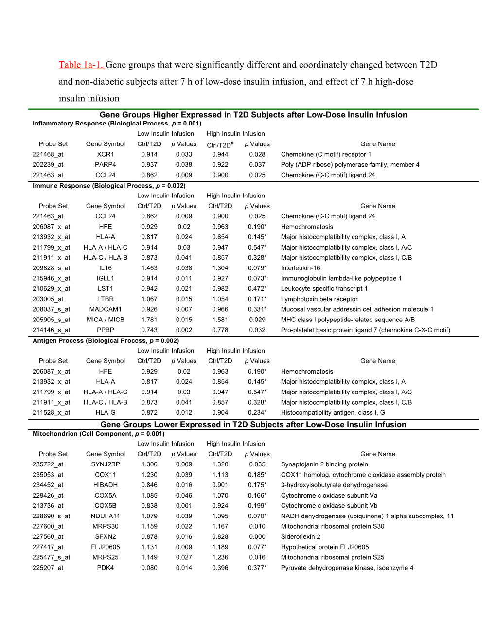 Ctrl: Non-Diabetic Subjects; T2D: Type 2 Diabetic Subjects; * Compensated by High-Dose